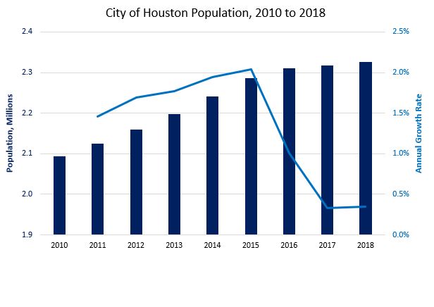 Population 5-19 graph 2