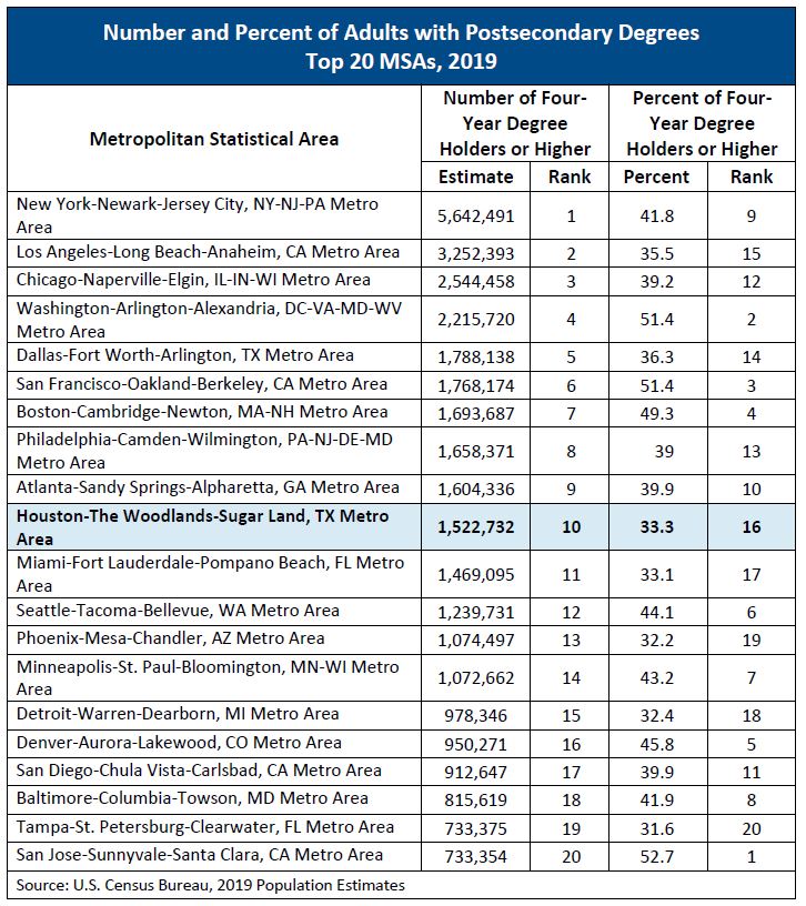 Educational Attainment MSAs