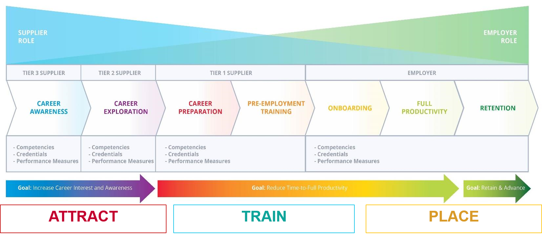 The career continuum follows 