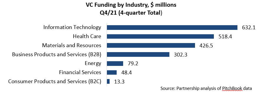 VC Bar Chart Q421