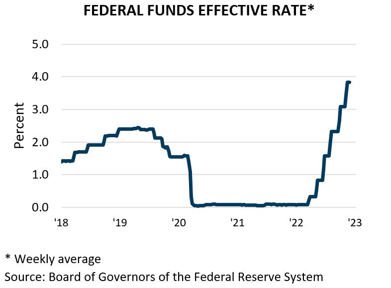 Federal Funds Effective Rate