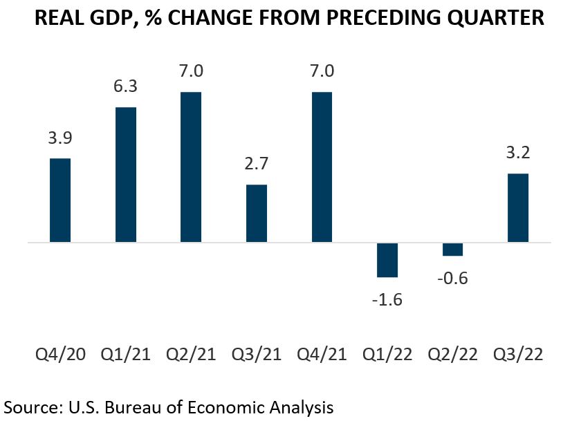 U.S. Real GDP