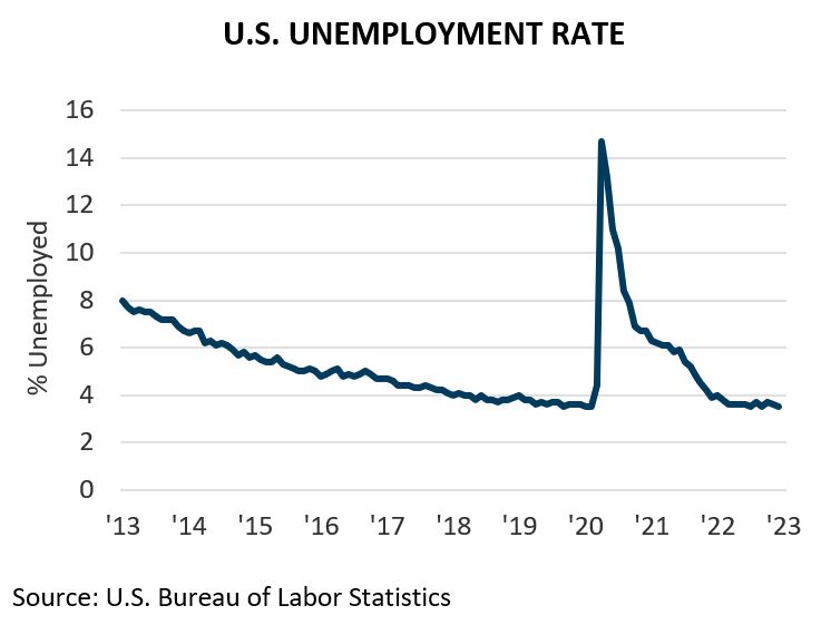 U.S. Unemployment Rate