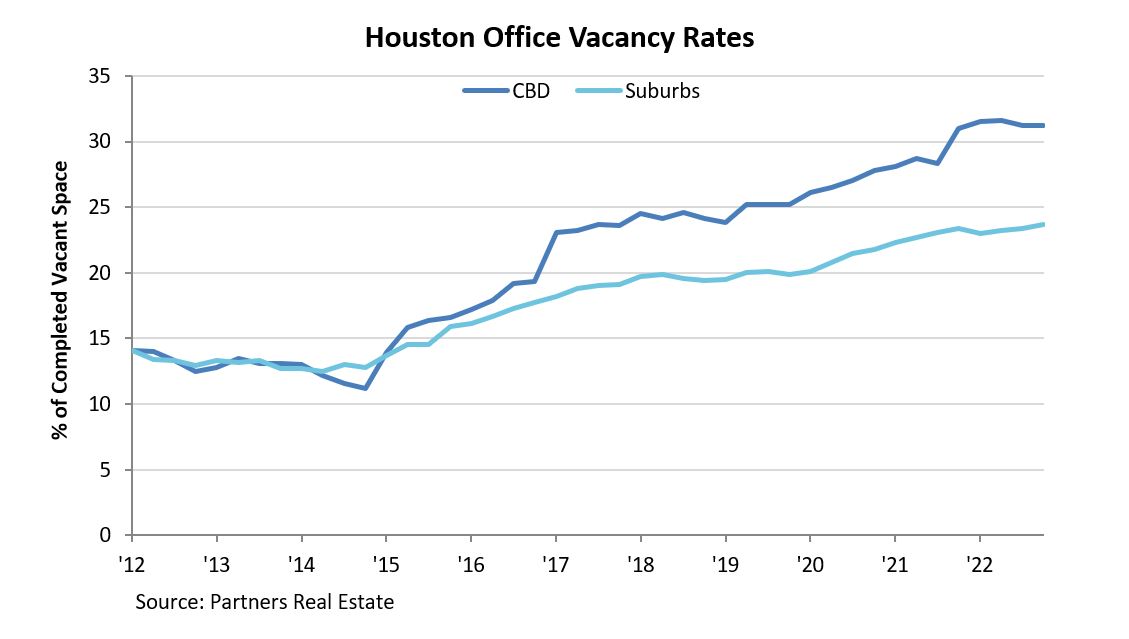 Office Vacancy Rates