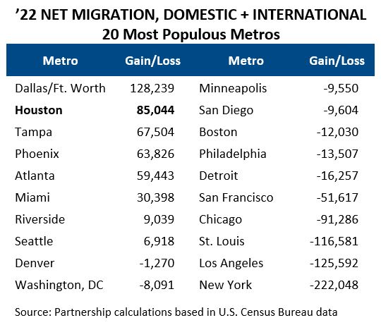 '22 Net Migration