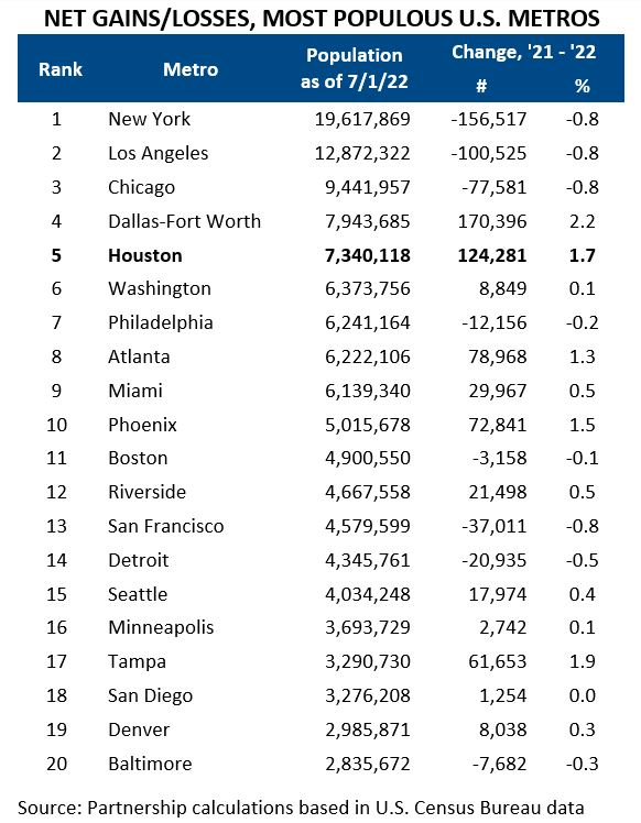 Net Gains/Losses, Most Populous Metros