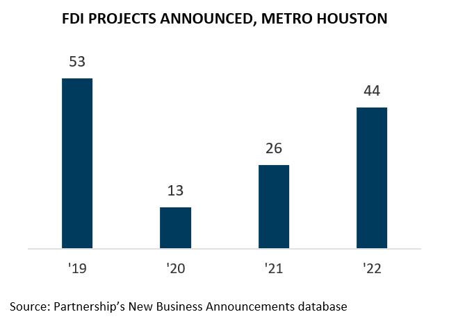 FDI Projects Announced