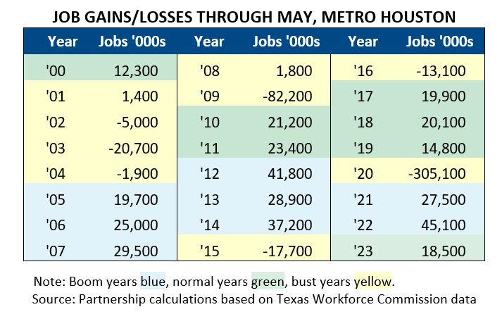 Job Gains/Losses