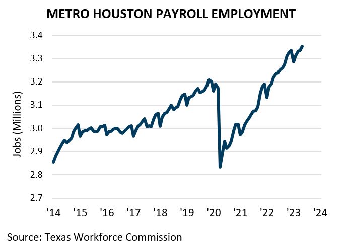 Metro Houston Payroll Employment