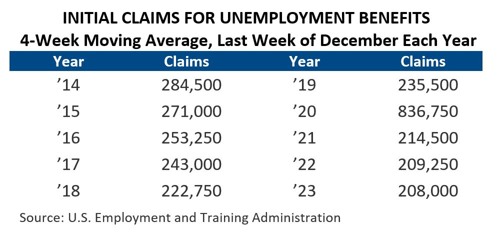 Initial Claims for Benefits