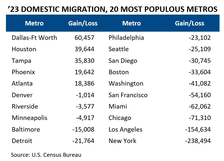 Domestic Migration