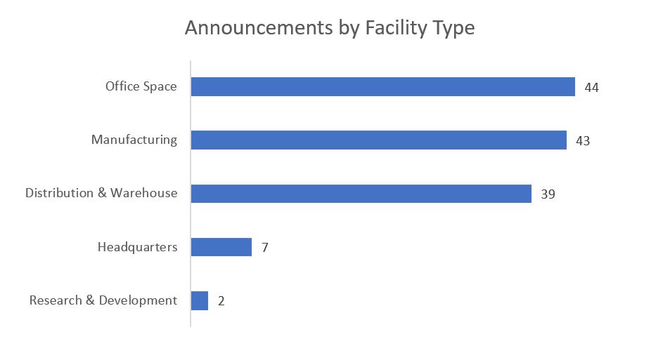 Announcements by Facility Type