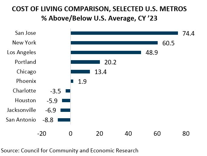 Cost of Living