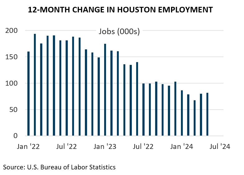 12-Month Change in Emp