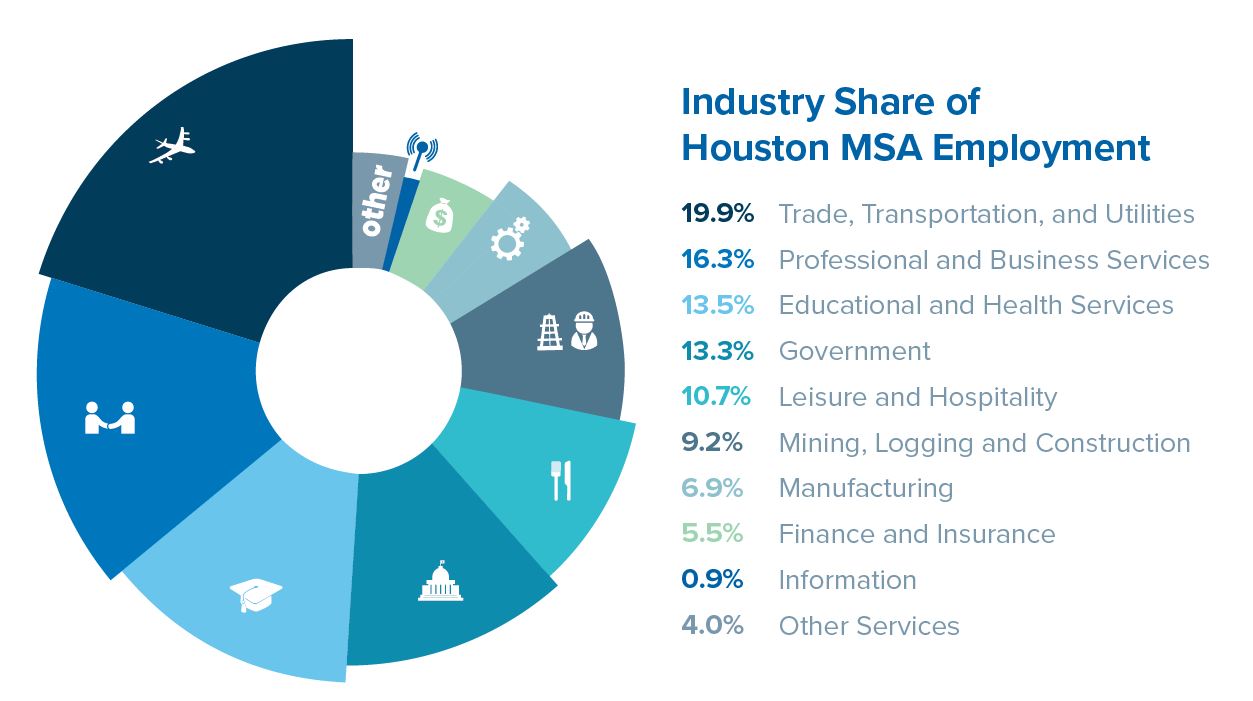 Industry Share of MSA Emp