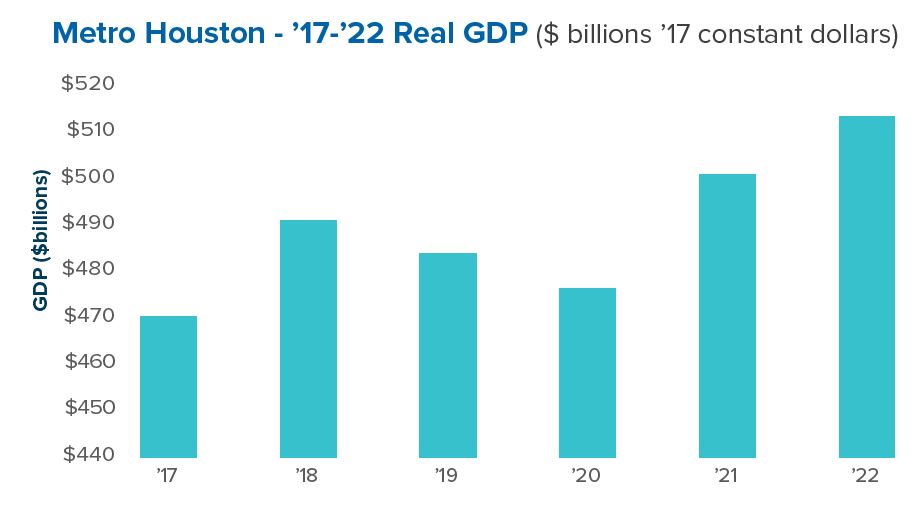 Metro GDP Growth