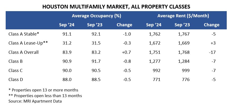 Houston Multifamily Market