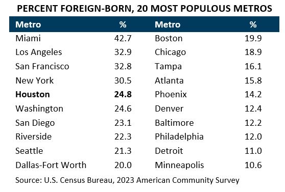 Percent Foreign Born