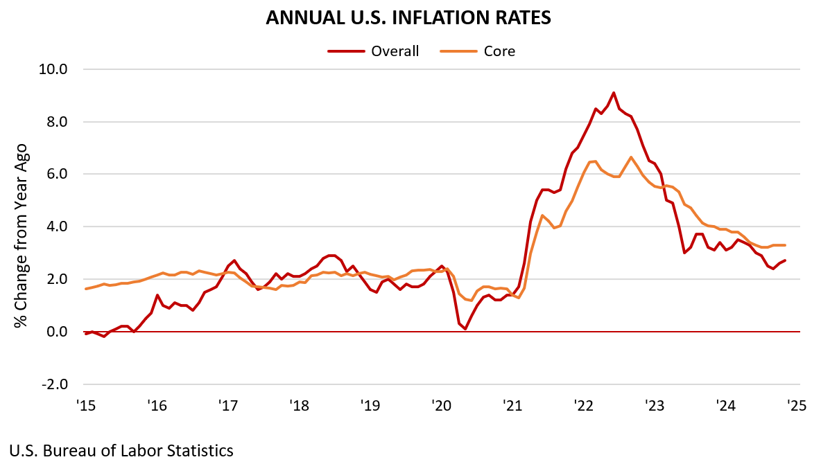 Annual U.S. Inflation Rates