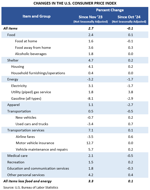 Changes in the U.S. Consumer Price Index