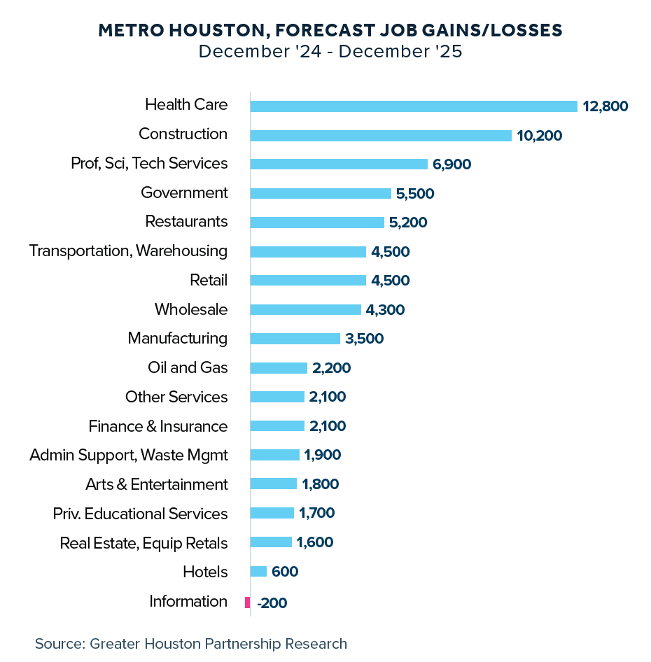 chart showing industries that will gain/lose jobs in 2025 in Metro Houston