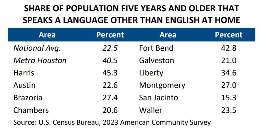 share of population language