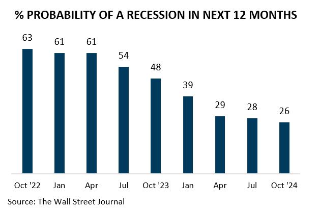 % probability of a recession