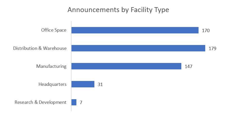 Announcements by Facility Type