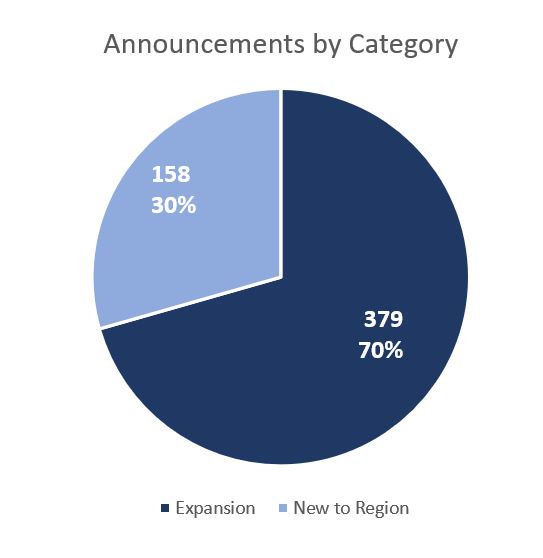 Announcements by Category