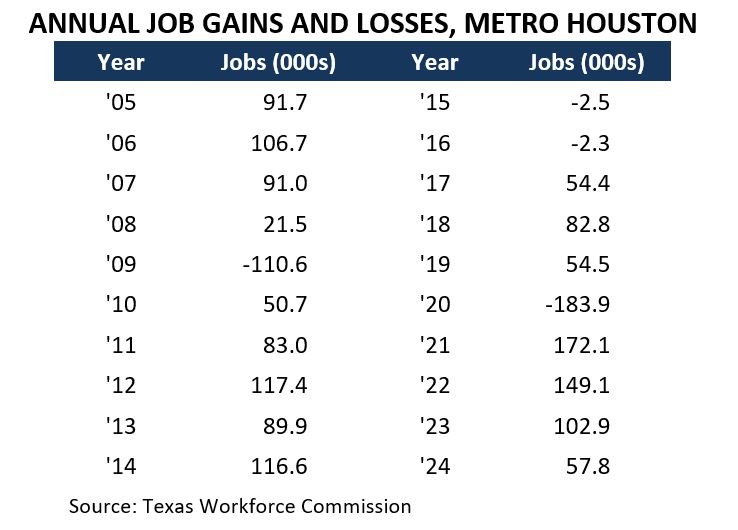 Annual Job Gains