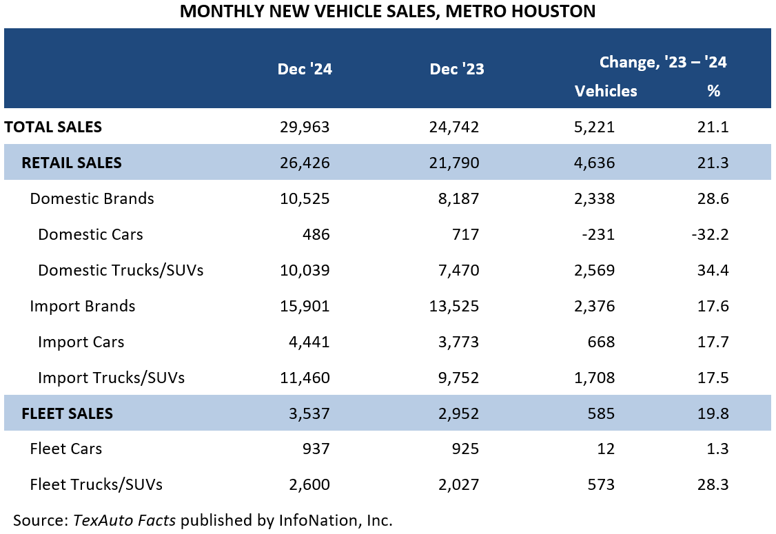 MONTHLY NEW VEHICLE SALES, METRO HOUSTON