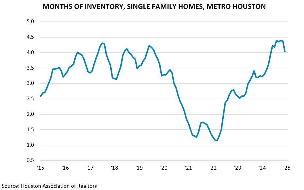 MONTHS OF INVENTORY, SINGLE FAMILY HOMES, METRO HOUSTON