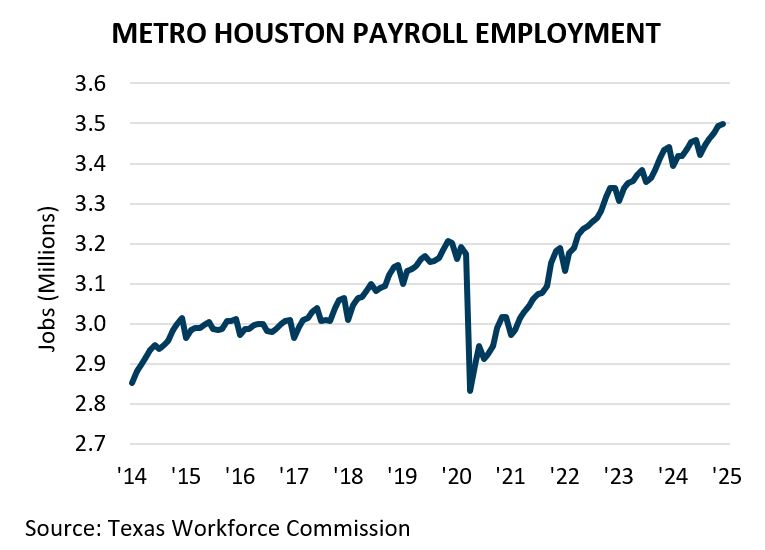 Metro Houston Payroll Employment