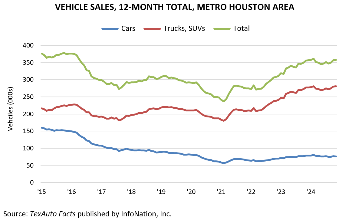 VEHICLE SALES, 12-MONTH TOTAL, METRO HOUSTON AREA