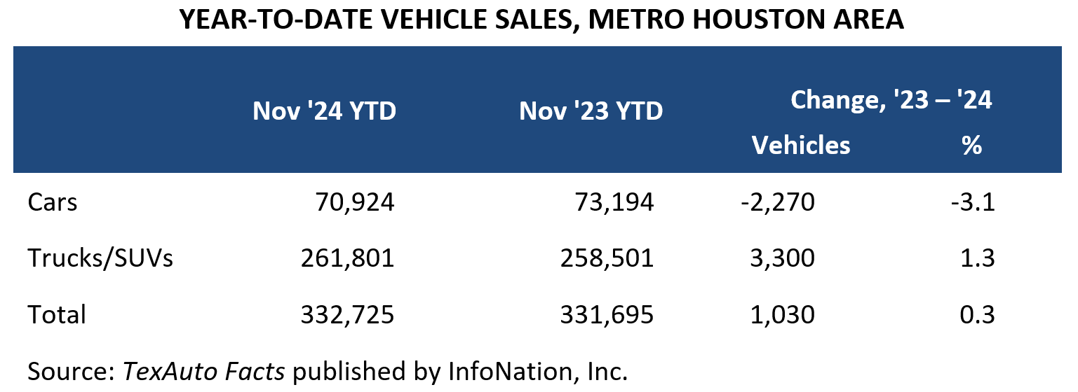 YEAR-TO-DATE VEHICLE SALES, METRO HOUSTON AREA