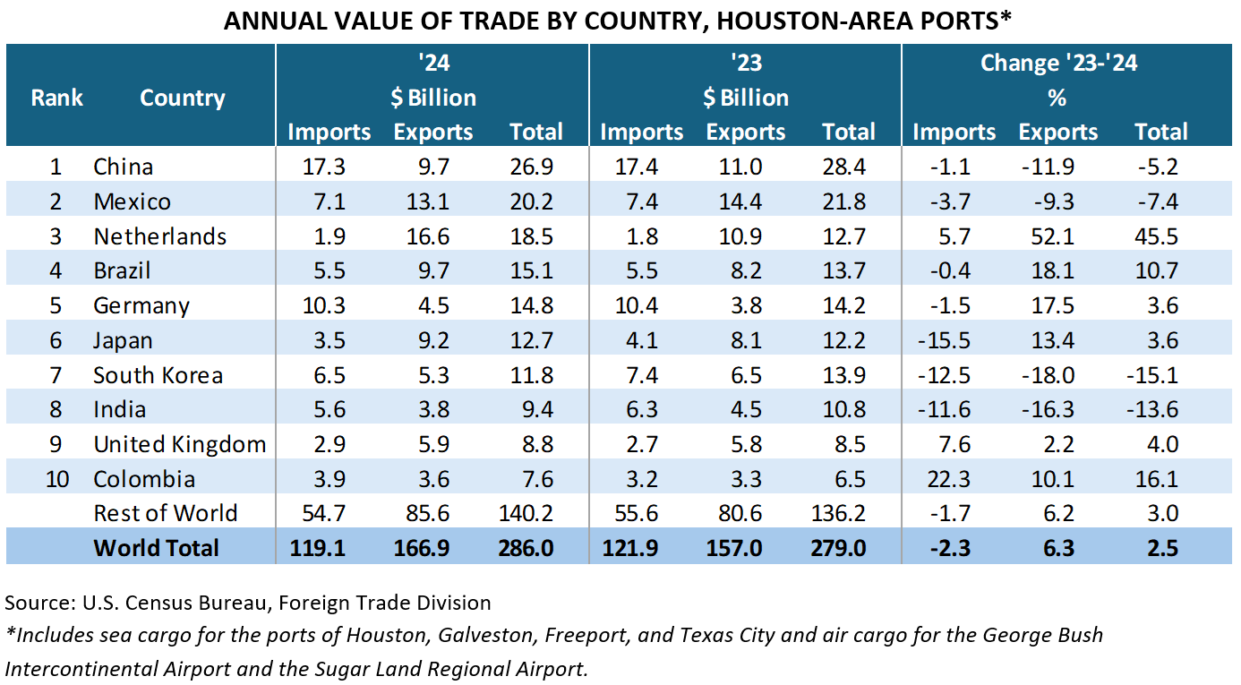 ANNUAL VALUE OF TRADE BY COUNTRY, HOUSTON-AREA PORTS