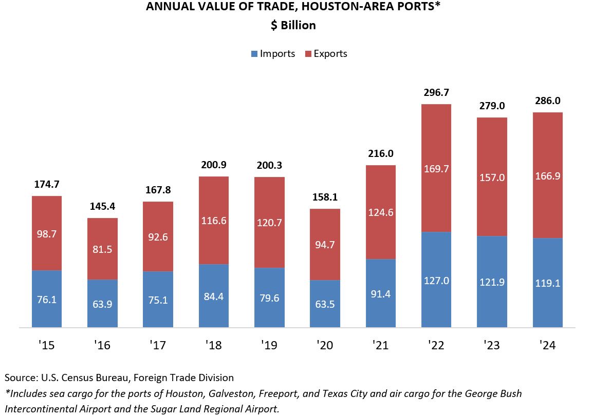 ANNUAL VALUE OF TRADE, HOUSTON-AREA PORTS