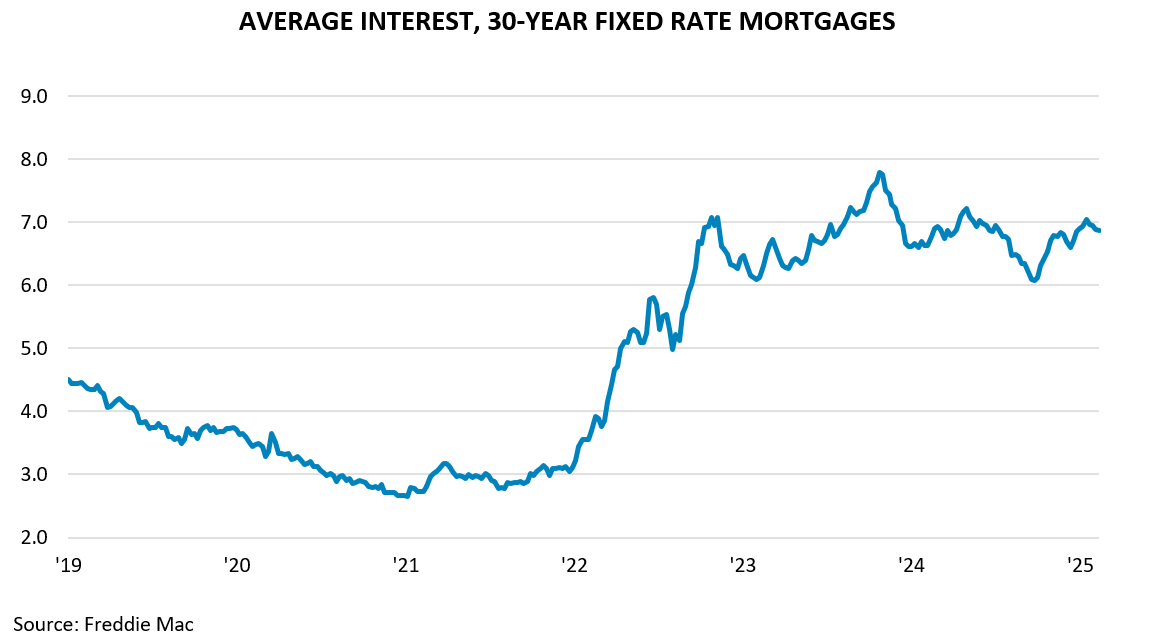 AVERAGE INTEREST, 30-YEAR FIXED RATE MORTGAGES