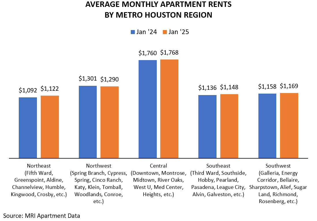 AVERAGE MONTHLY APARTMENT RENTS BY METRO HOUSTON REGION