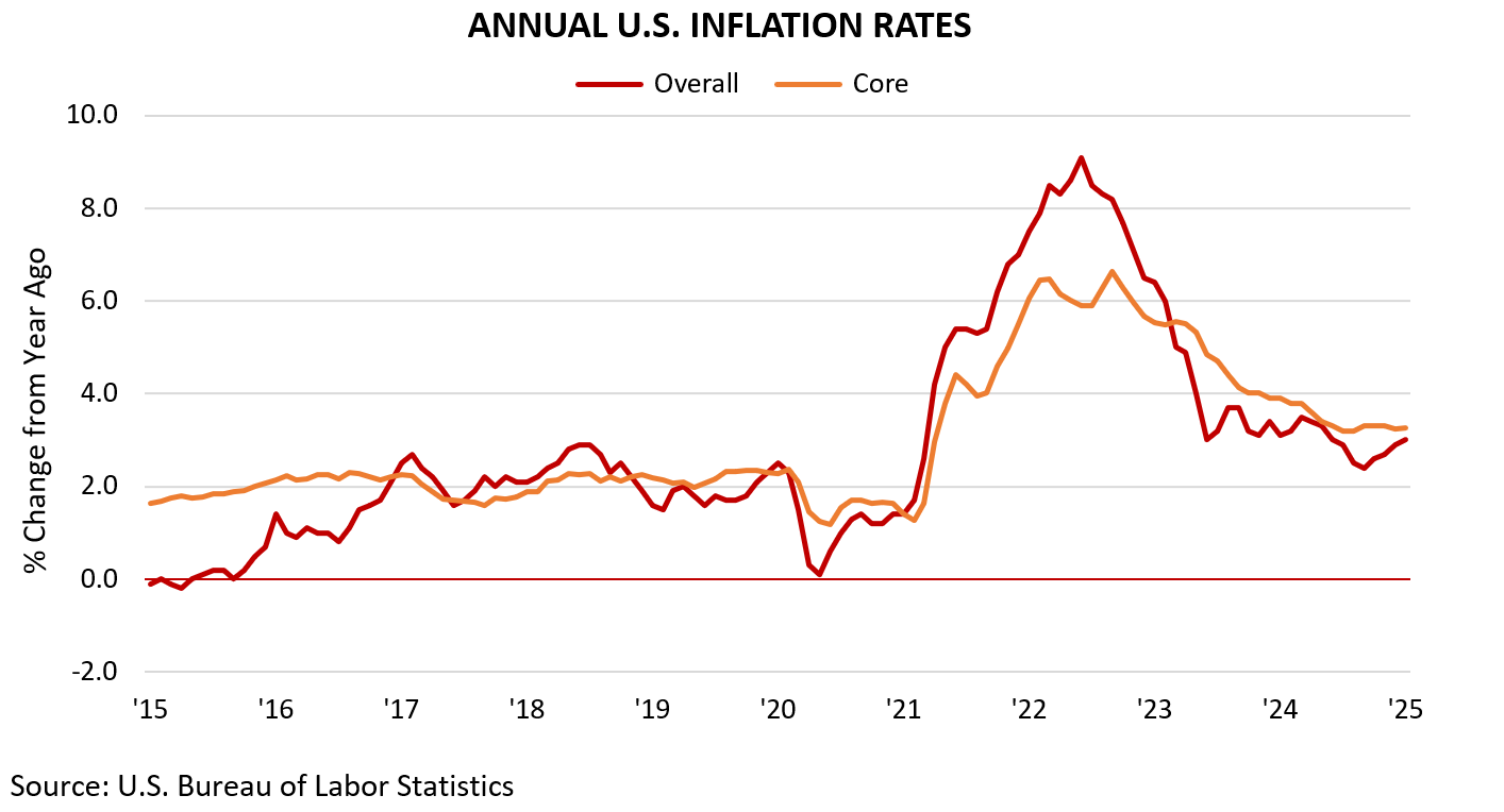 ANNUAL U.S. INFLATION RATES