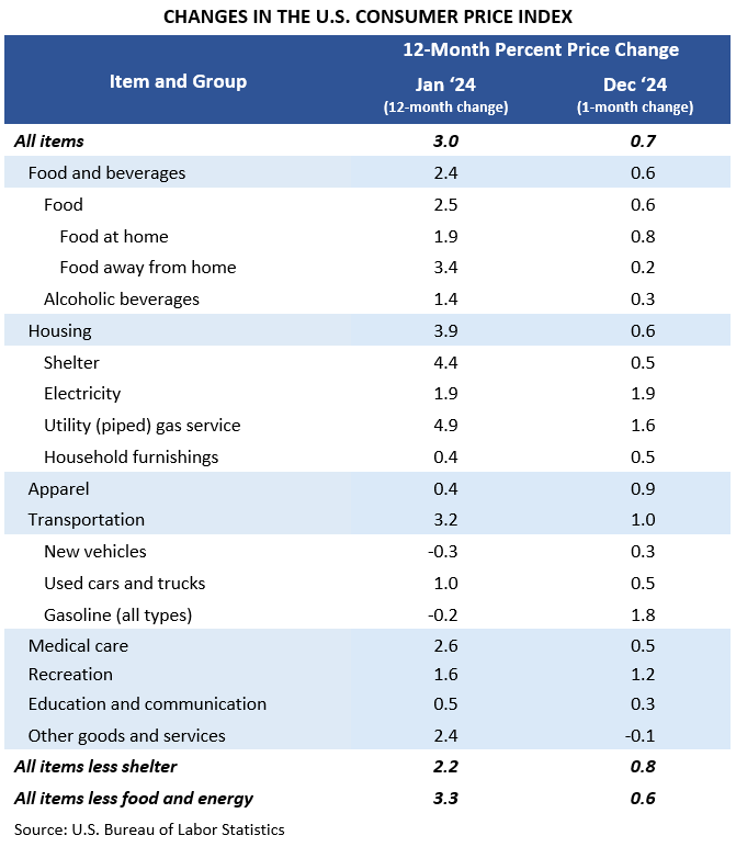 CHANGES IN THE U.S. CONSUMER PRICE INDEX