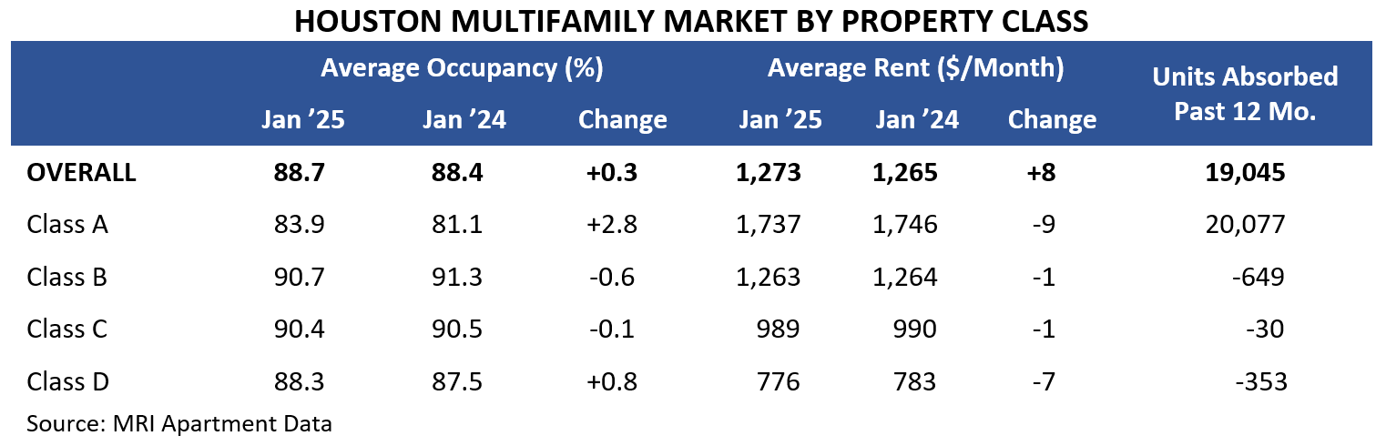 HOUSTON MULTIFAMILY MARKET BY PROPERTY CLASS