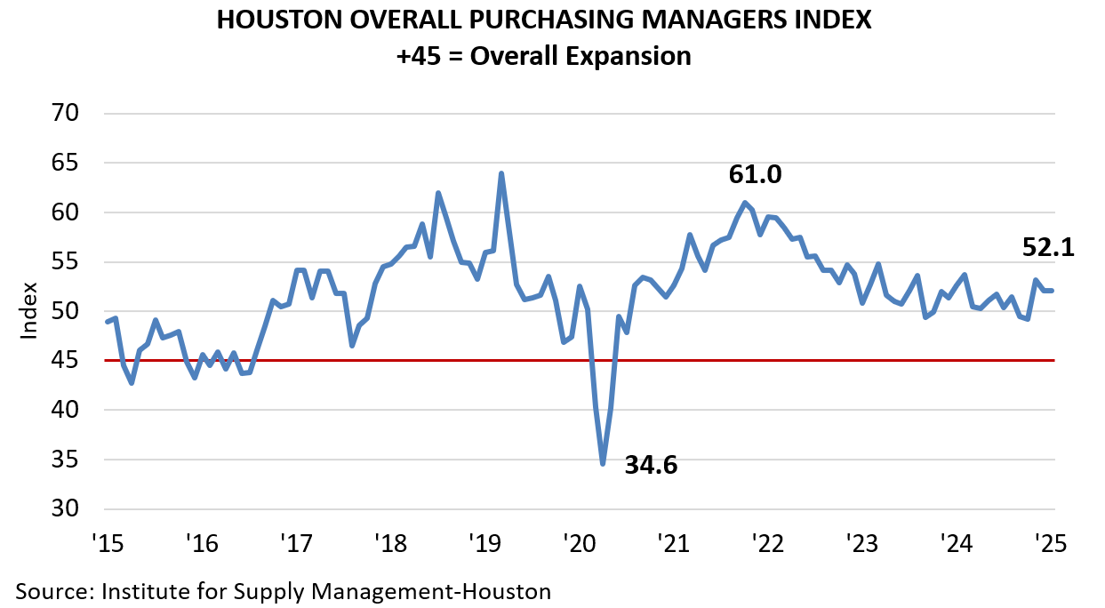 HOUSTON OVERALL PURCHASING MANAGERS INDEX