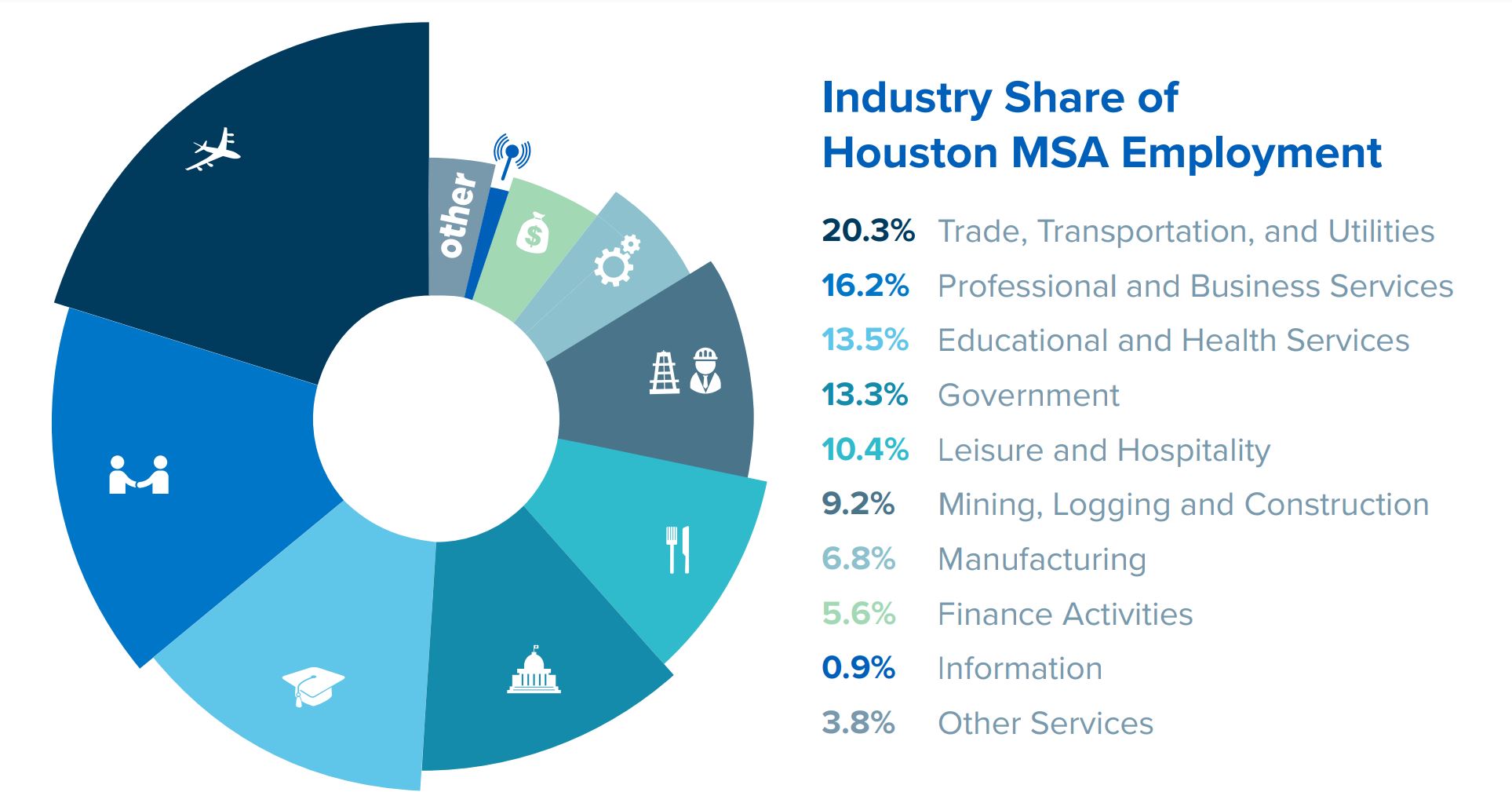 Industry Share of MSA Emp