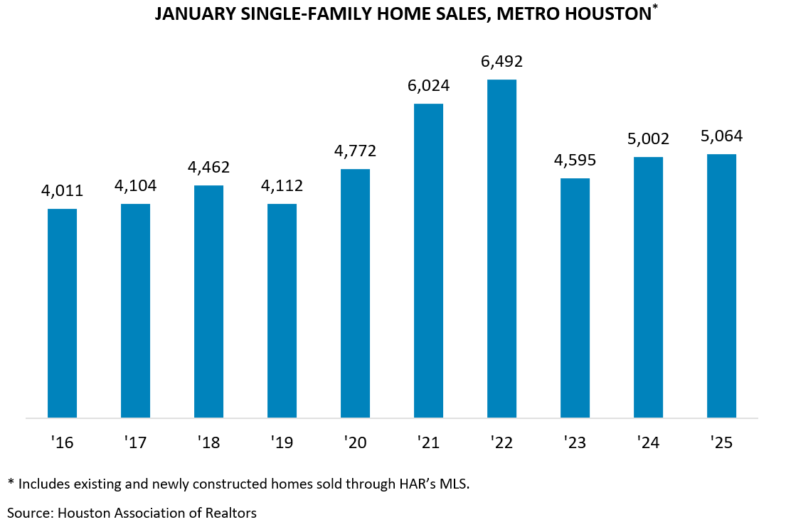 JANUARY SINGLE-FAMILY HOME SALES, METRO HOUSTON