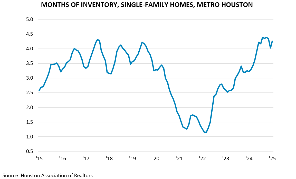 MONTHS OF INVENTORY, SINGLE-FAMILY HOMES, METRO HOUSTON