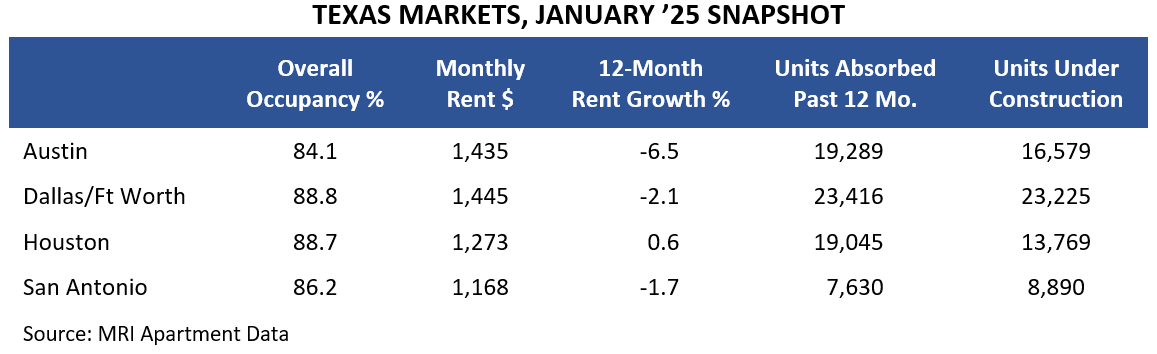 TEXAS MARKETS, JANUARY ’25 SNAPSHOT