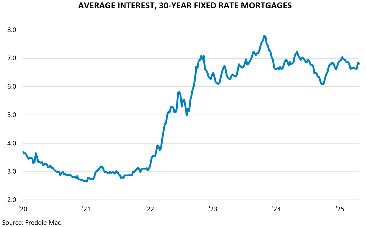 AVERAGE INTEREST, 30-YEAR FIXED RATE MORTGAGES