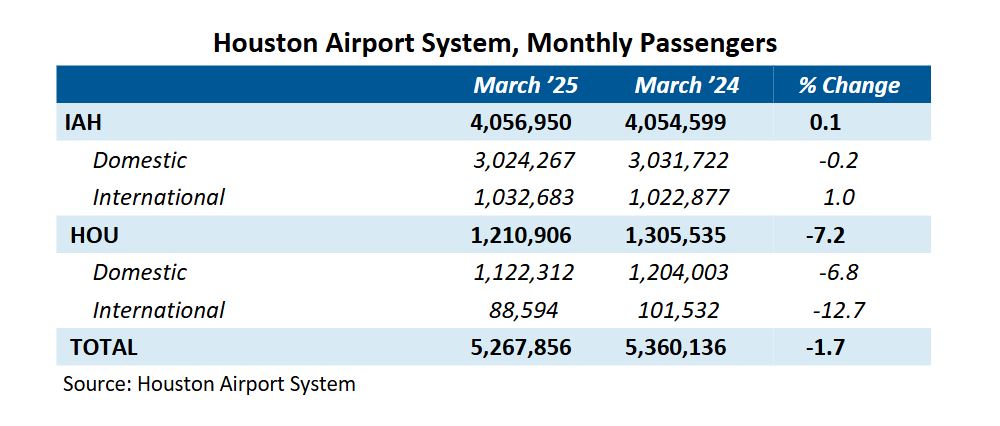 Houston Airport System Traffic Table