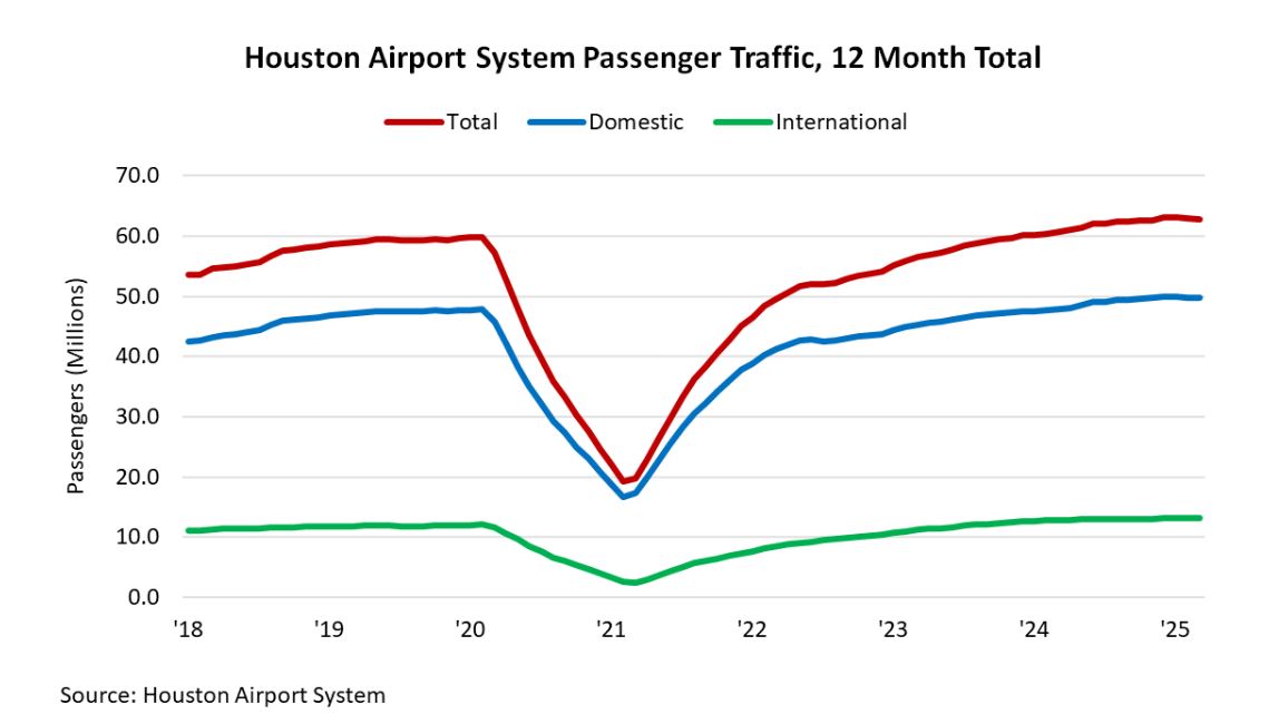 Houston Airport System Traffic
